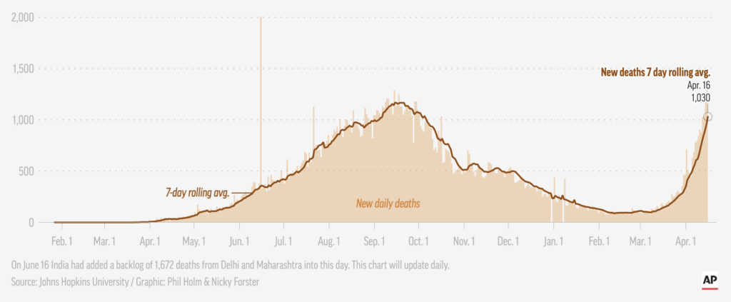 Graph showing COVID-19 deaths in India
