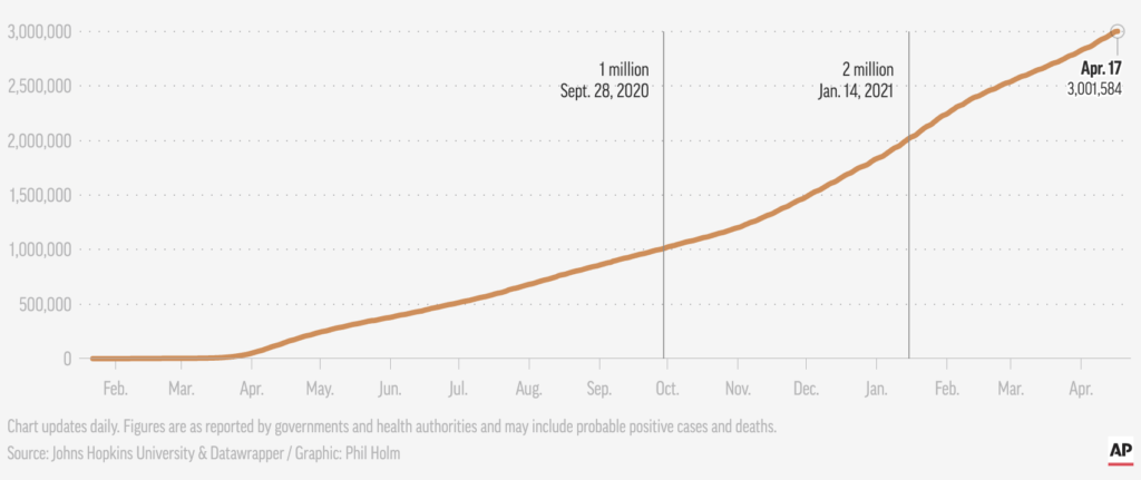 Graph showing global COVID-19 deaths