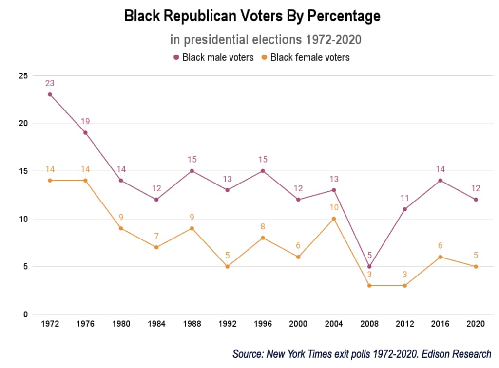 A graph showing Black voters by gender