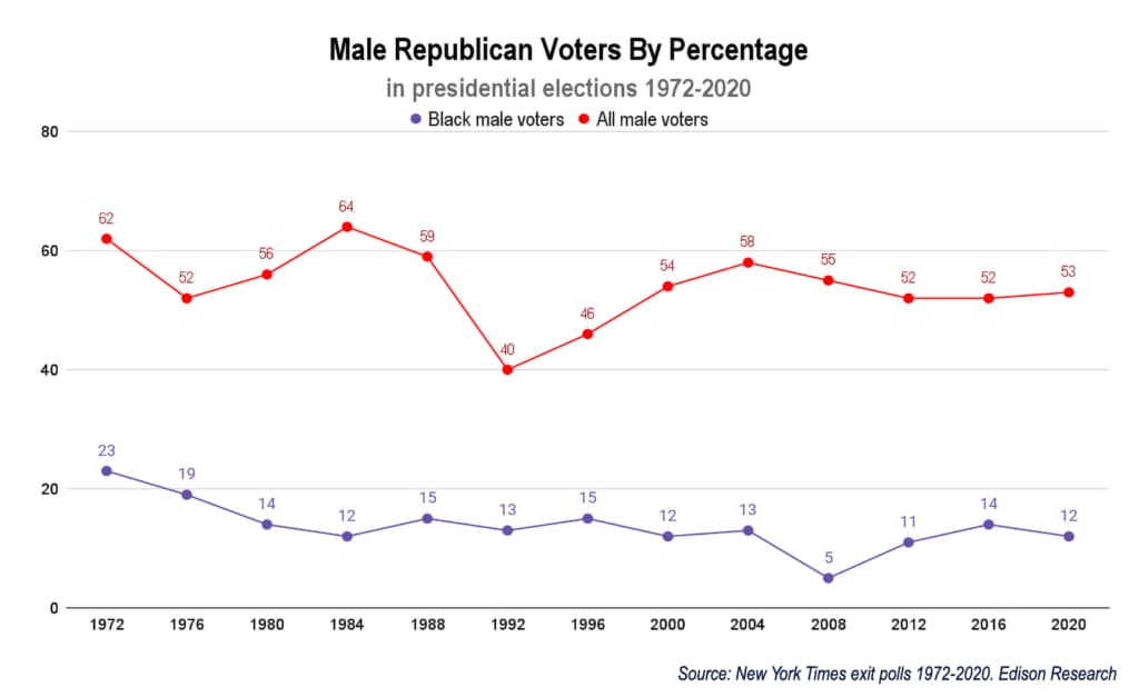 A graph showing Republican voters by race
