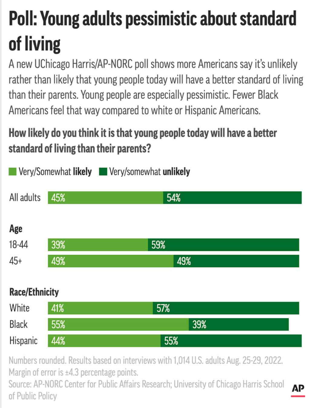 Graph from poll on standard of living
