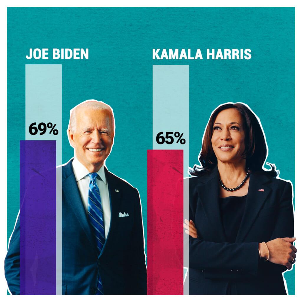Approval graph of President Joe Biden and Vice President Kamala Harris
