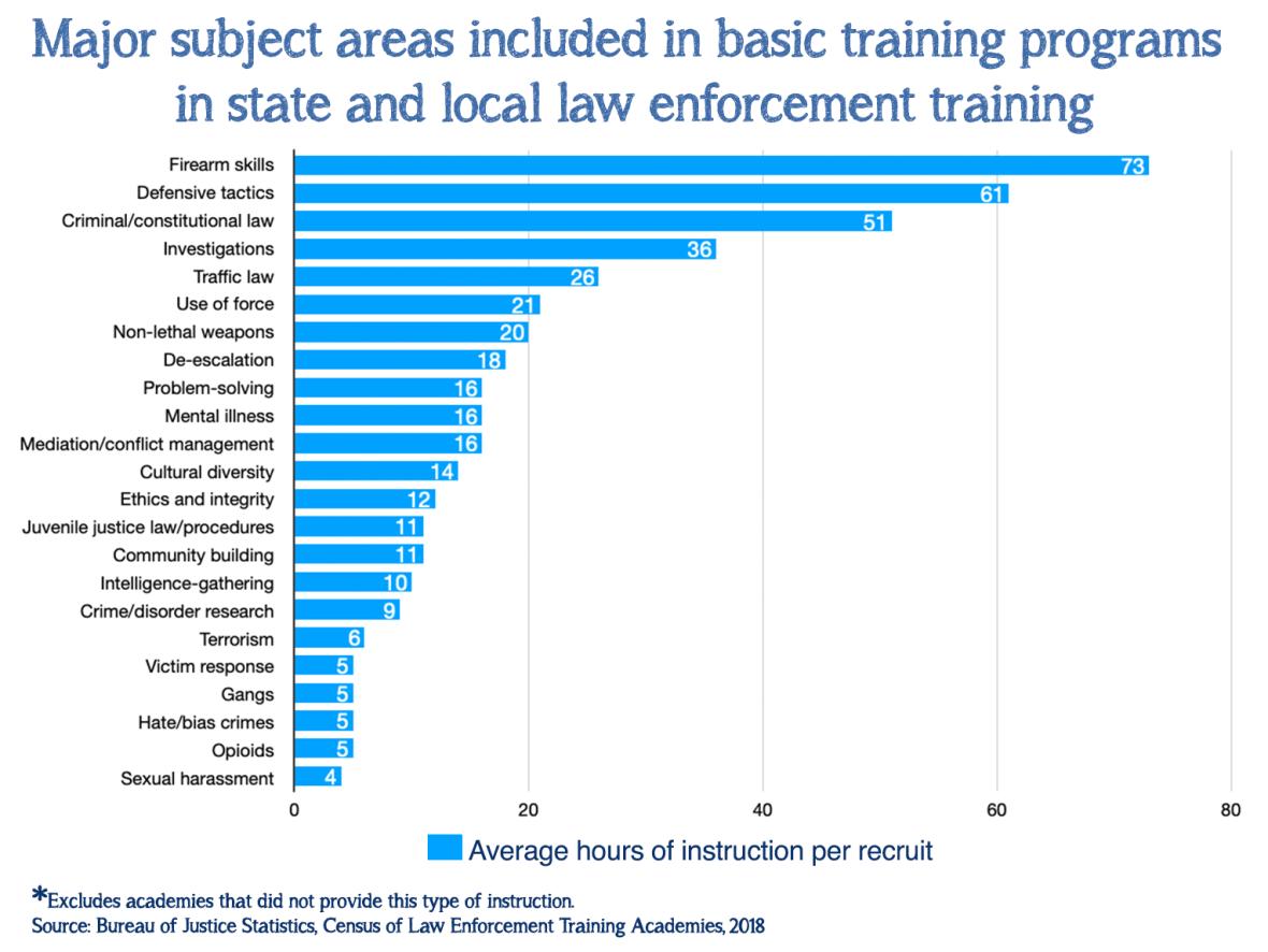 Graph on law enforcement training