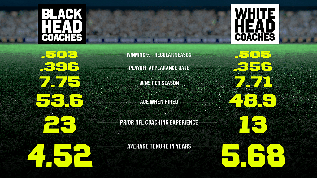 Graphic compares Black and white head coaches