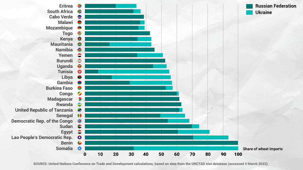 Graph of wheat imports