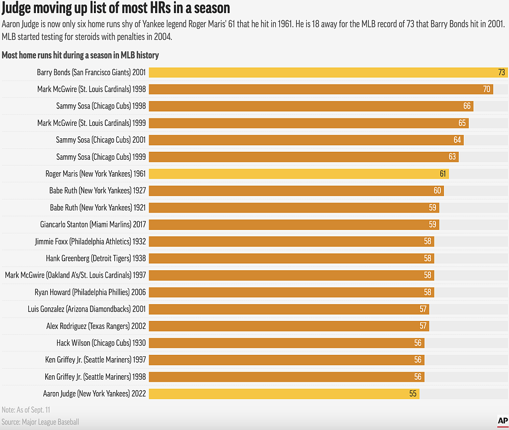 Graph showing baseball home run records