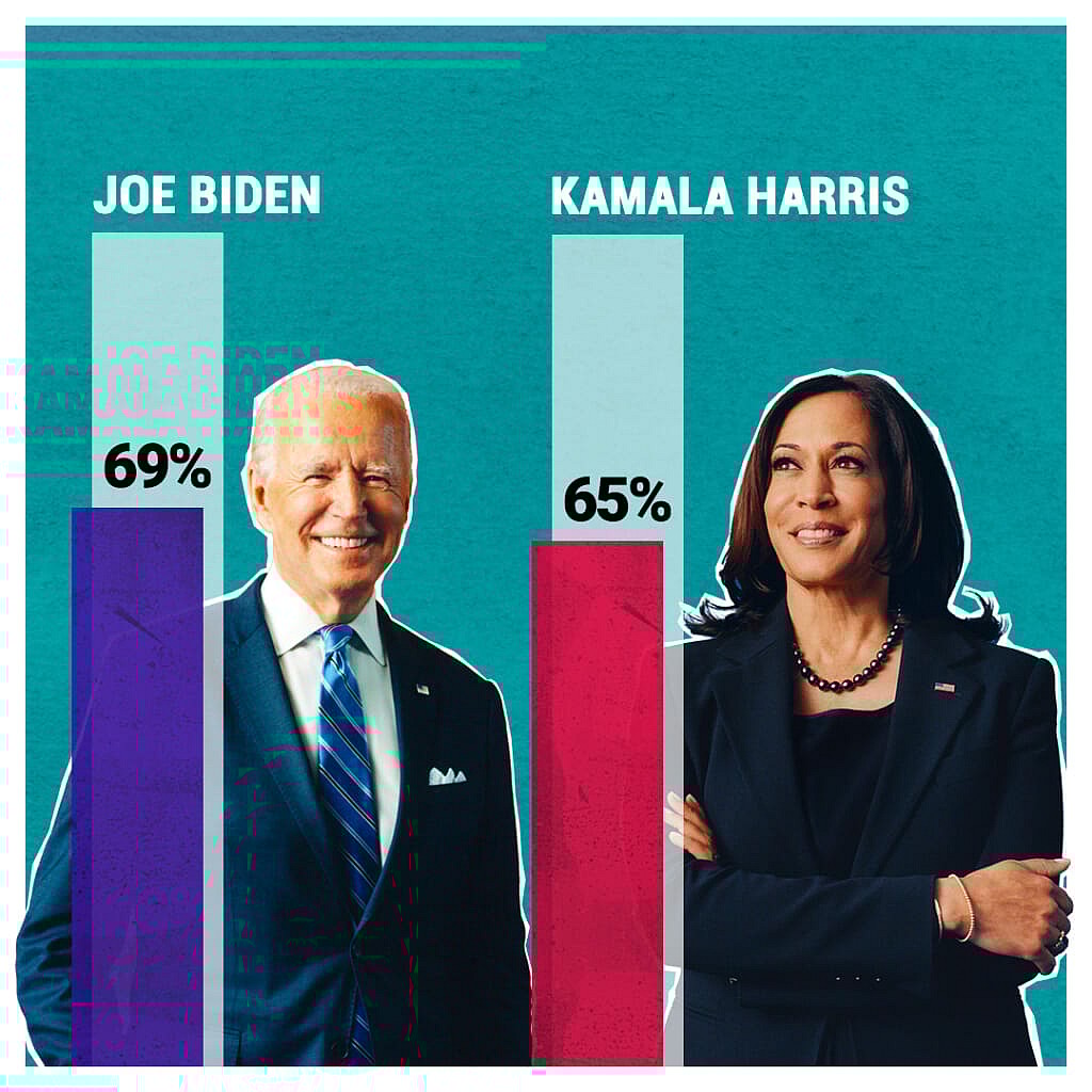 Approval graph of President Joe Biden and Vice President Kamala Harris