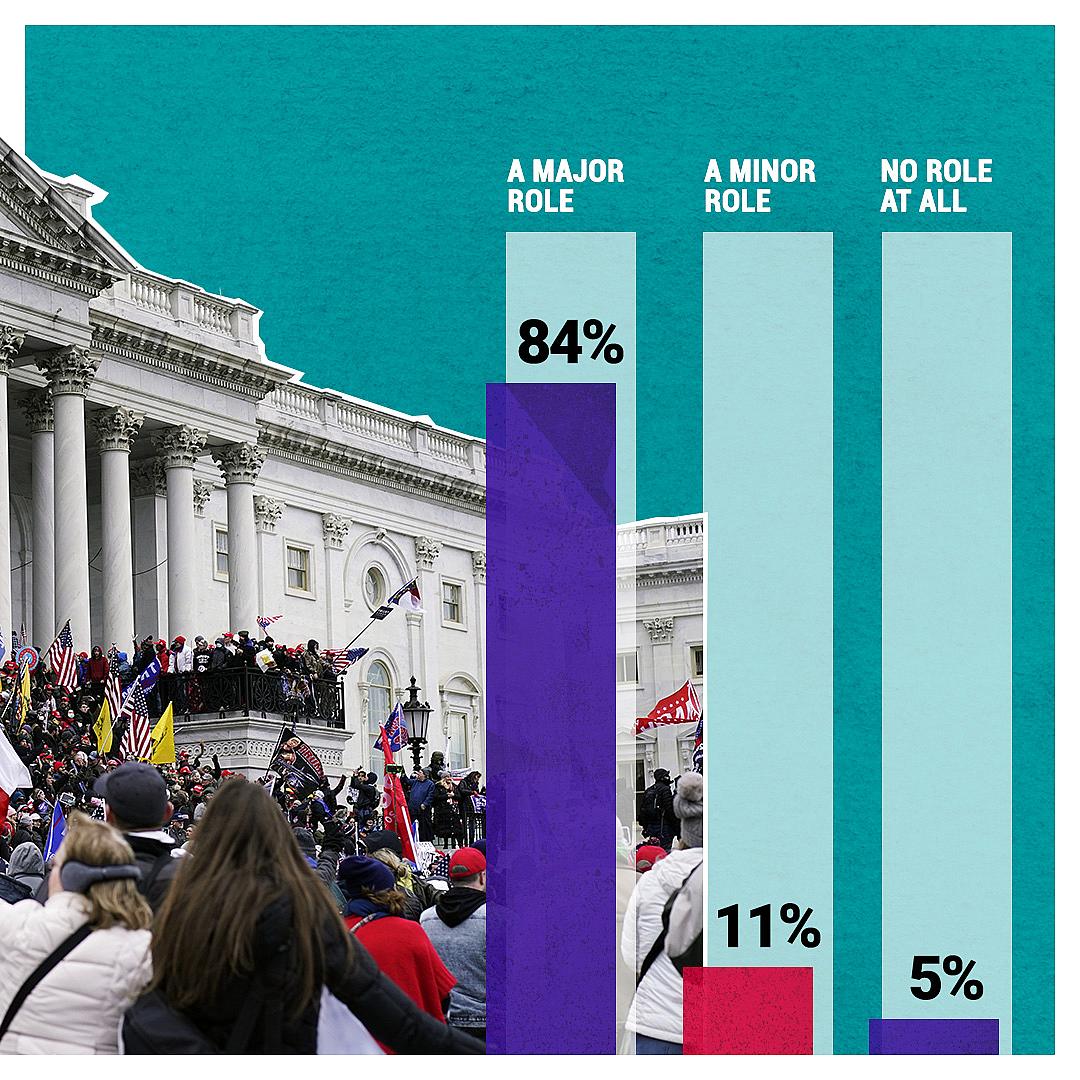 How much of a role do you think white supremacy played in the events that took place at the United States Capitol on January 6th, 2021?