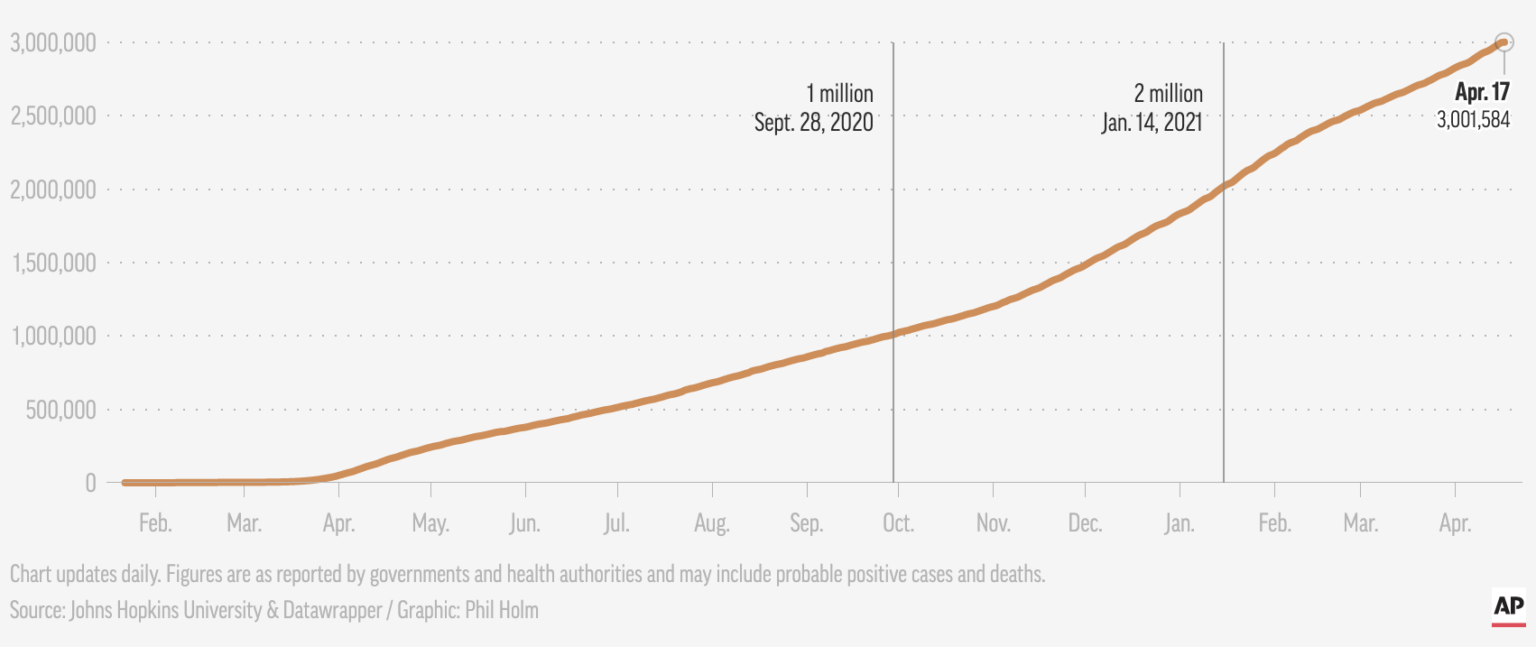 Worldwide COVID-19 death toll tops a staggering 3 million