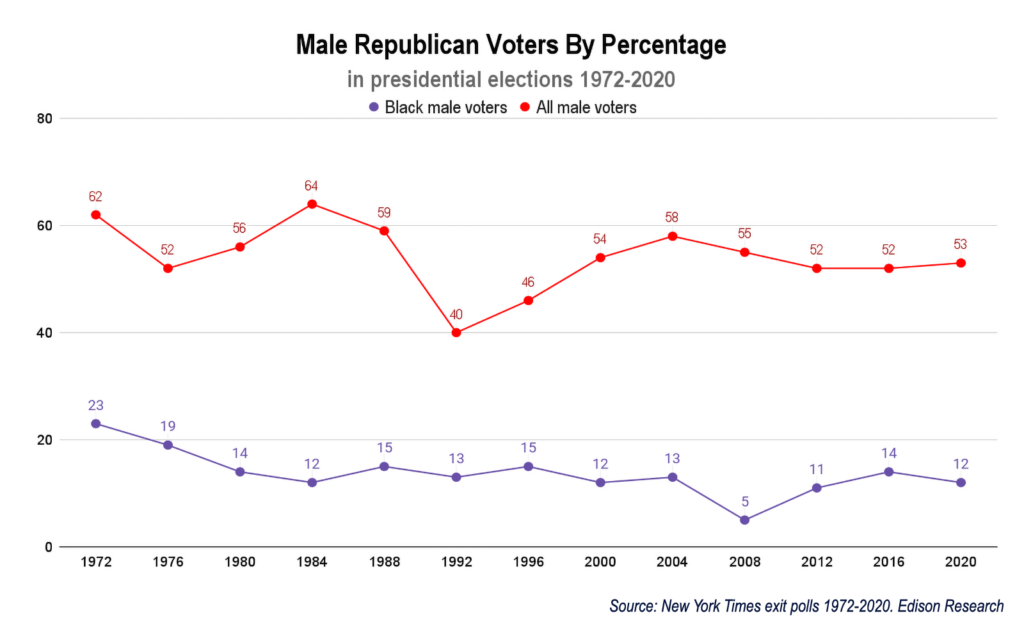 , The myth of Stacey Abrams&#8217; Black male voting problem