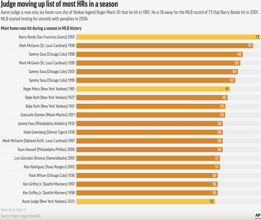 Graph showing baseball home run records