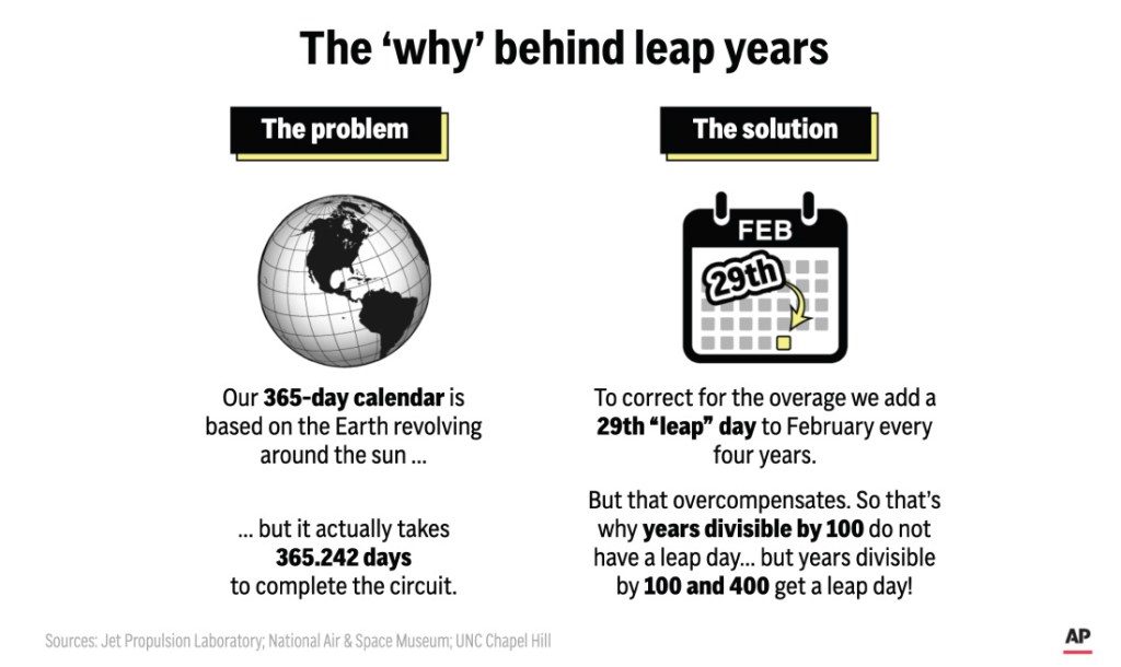 Leap Year, theGrio.com